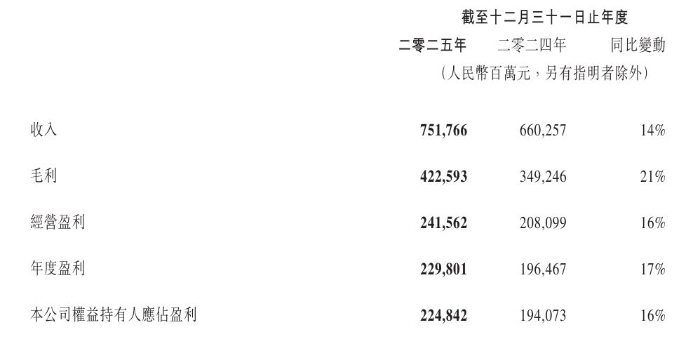 腾讯2025年财报发布：全年收入突破7500亿元，游戏业务贡献显著，AI驱动多引擎增长 - 動漫世界網絡中國站